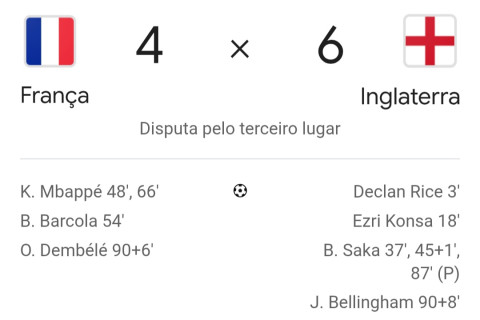 Em jogo de 10 gols, Inglaterra vence a França e conquista o 3º lugar da Copa do Mundo